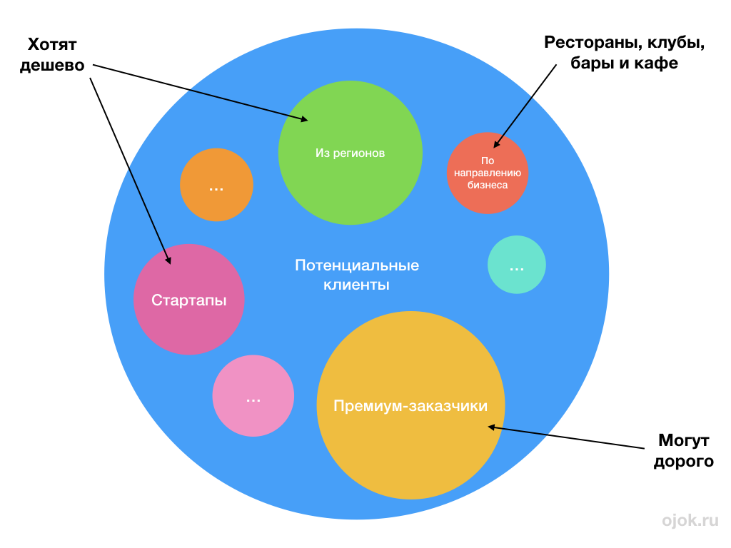 сегментирование аудитории